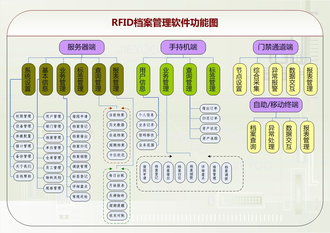  RFID檔案管理解決方案